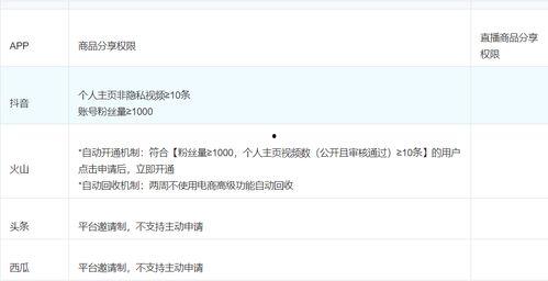 在头条怎么申请商品分享,轻松申请商品分享功能，开启带货新篇章